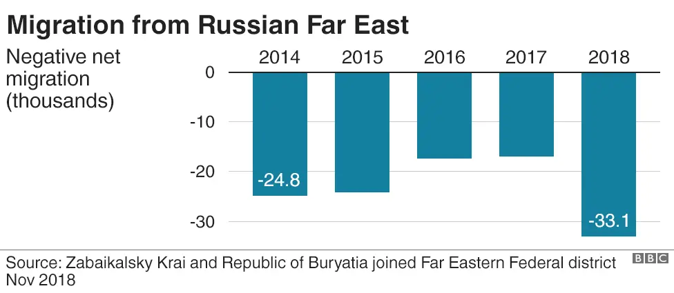 BBC Migration from Russia's Far East