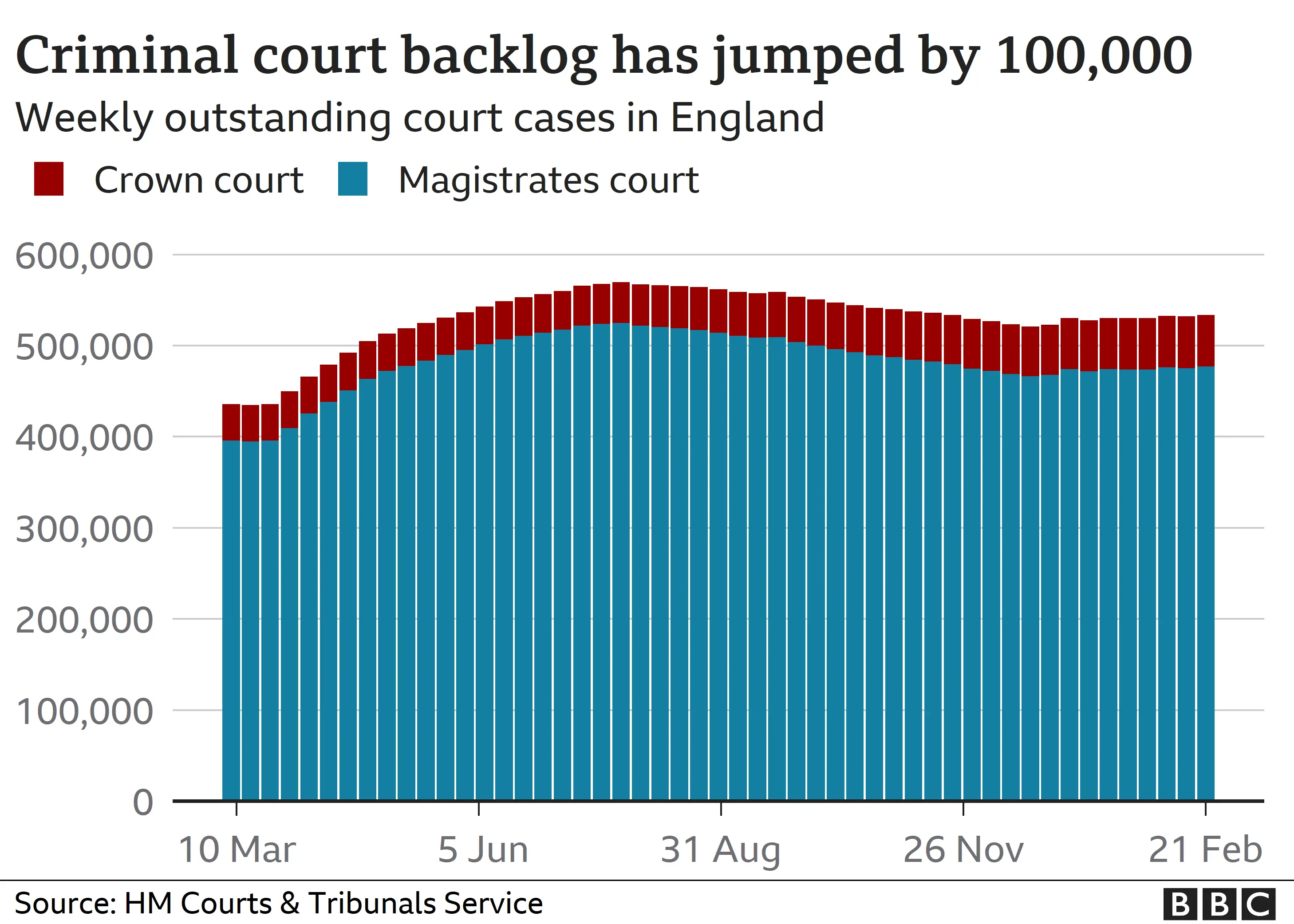 Chart showing backlog in criminal court