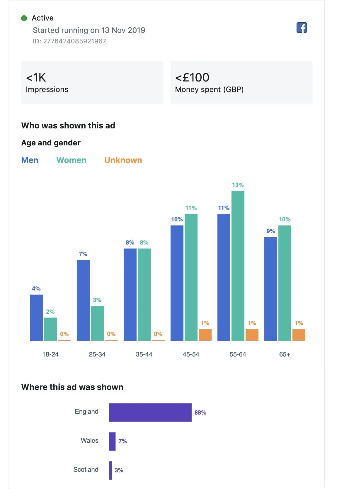 Facebook Facebook ad data