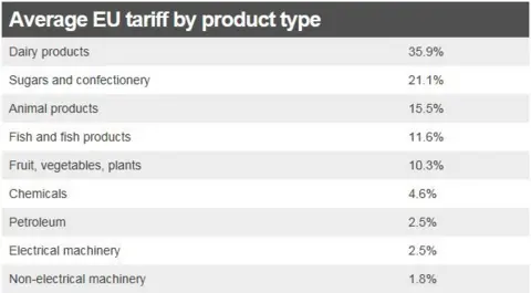 Table of average EU tariffs by product type