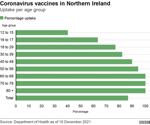 A bar chart showing the percentage uptake of Covid-19 vaccination in various age groups in Northern Ireland