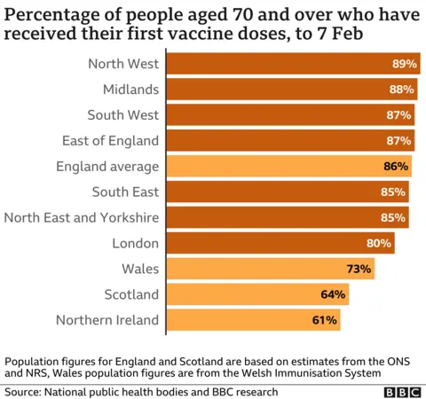 Percentage of over 70s vaccinated