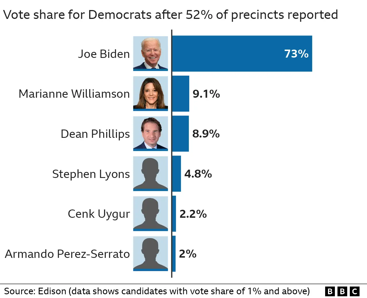 Results of Democratic primary in Oklahoma