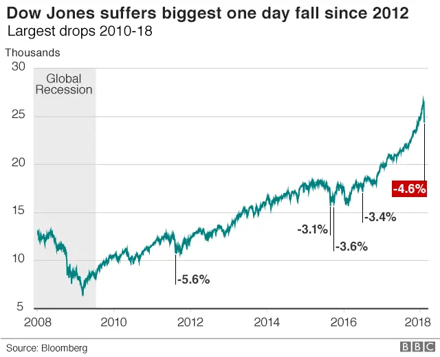 Dow Jones falls since 2010