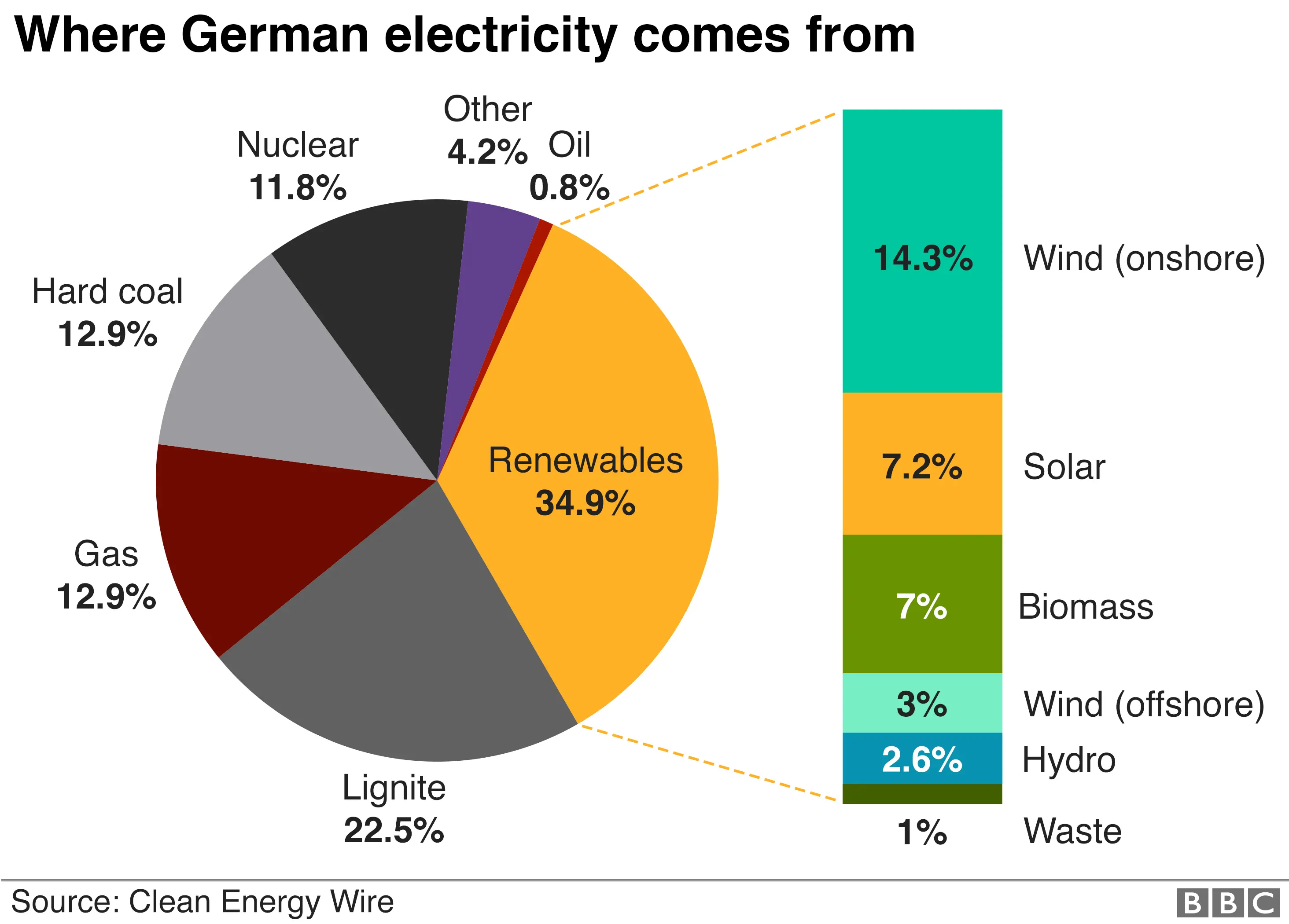 Graphic showing where German electricity comes from