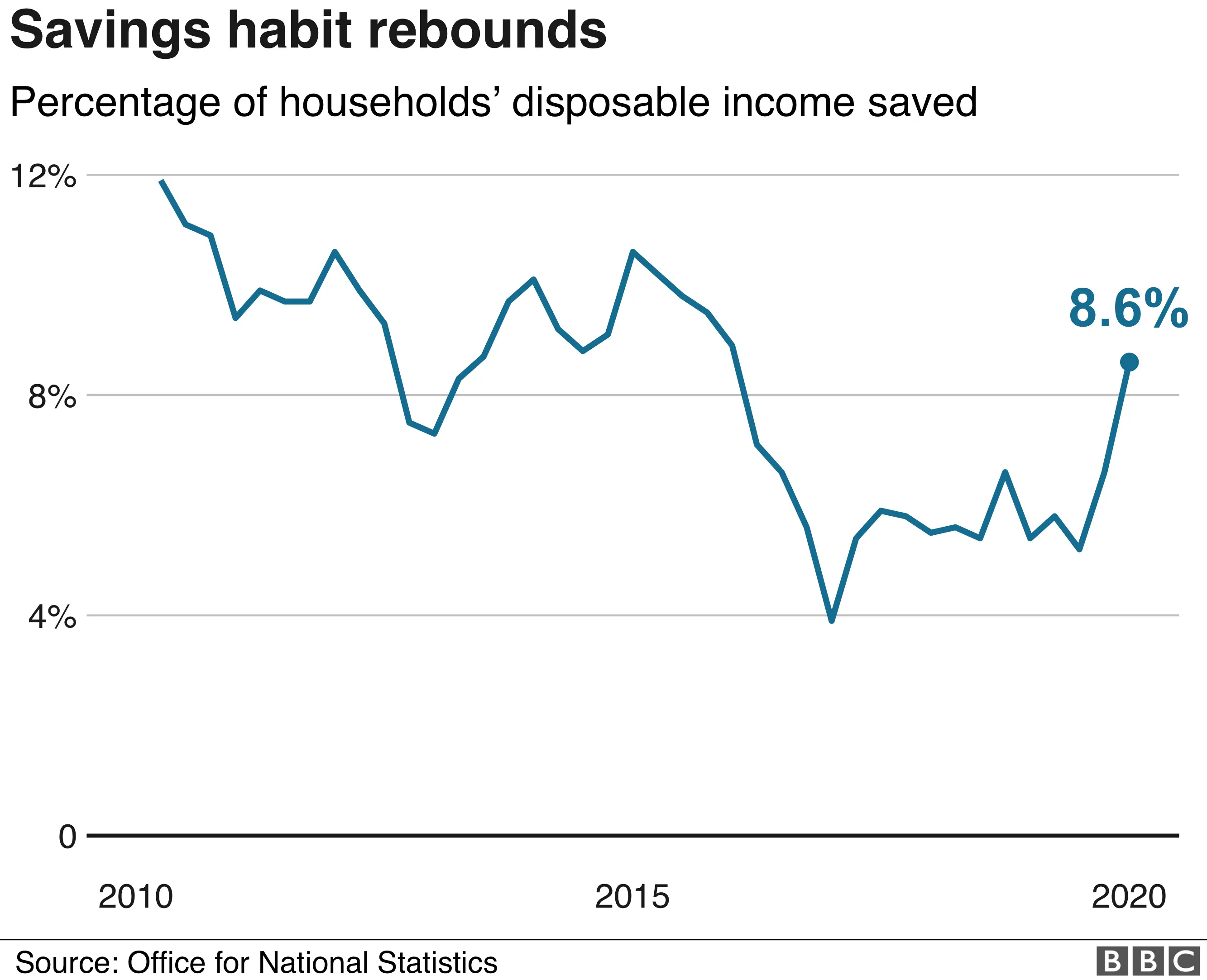 Savings ratio graphic