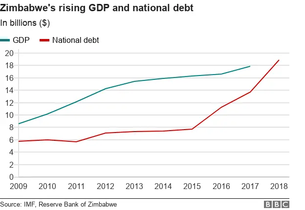 Zimbabwe's rising national debt