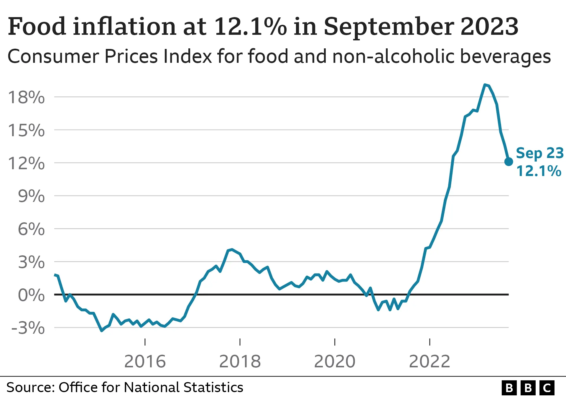 Food price inflation chart