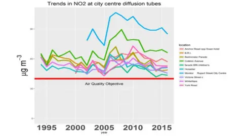 Bristol City Council The council said their figures showed there was 'no significant improvement in pollution levels'