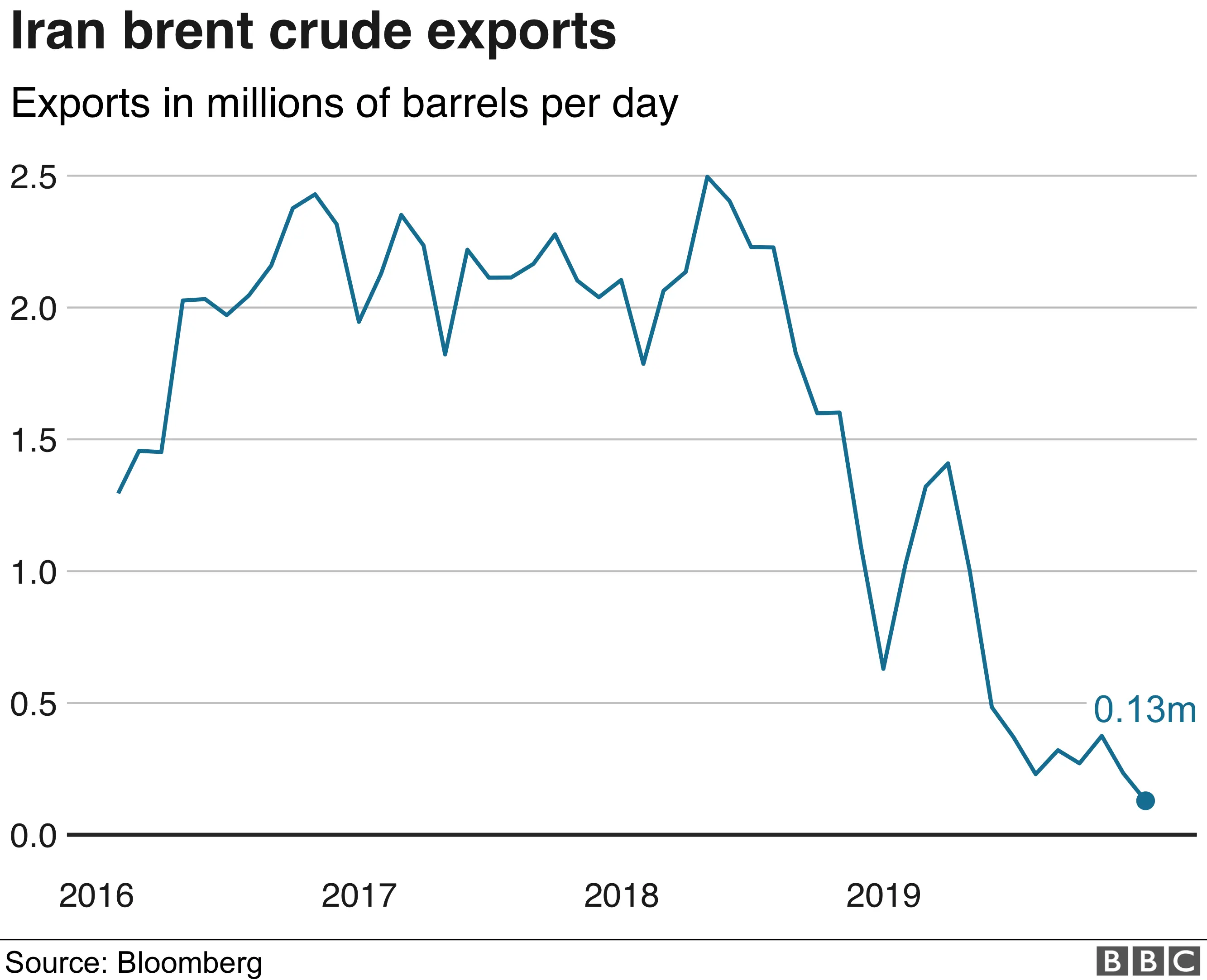 Chart showing Iranian oil exports