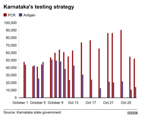 Karnataka testing numbers updated to October