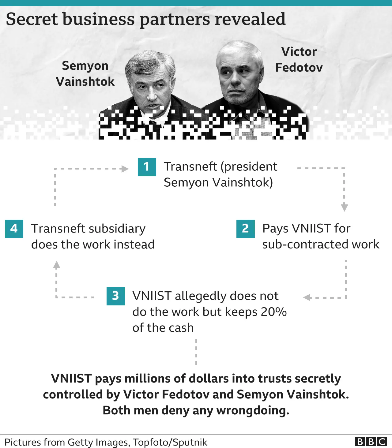 Graphic showing the process between Transneft and Fedotov's company