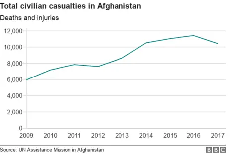 Chart showing total civilian casualties in Afghanistan between 2009 and 2017 with steady rise until 2016 and slight decrease in 2017