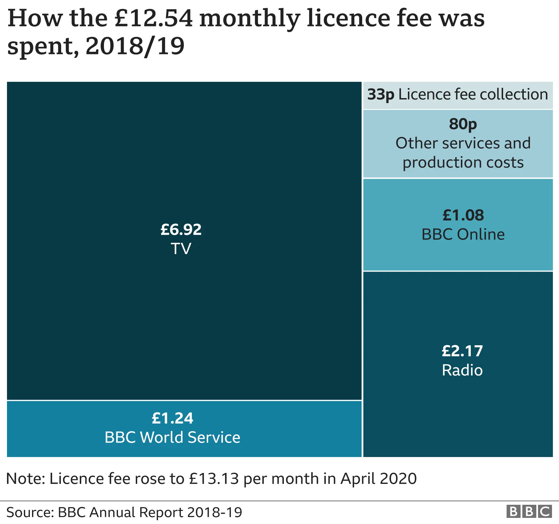 Chart breaking down how the BBC licence fee is spent