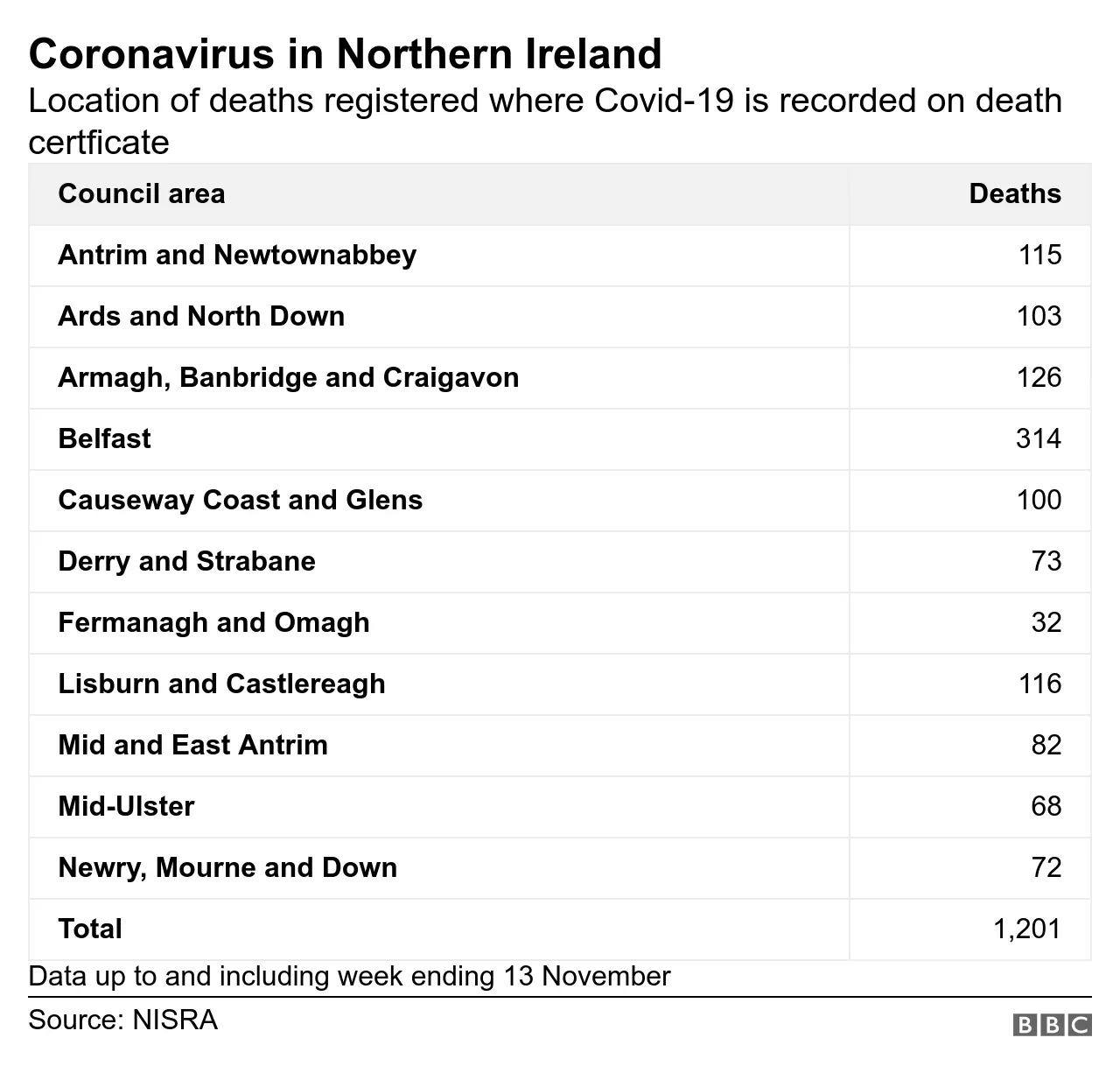 Covid-related deaths locations