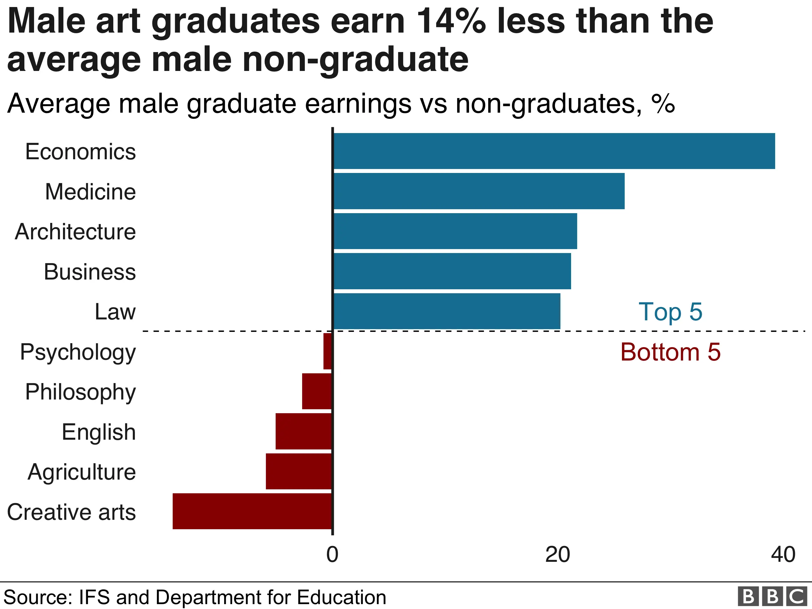 Male earnings by subject