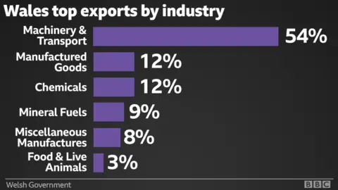 Wale' top exports by industry