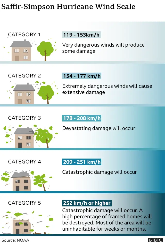 Hurricane categories on the Saffir-Simpson scale