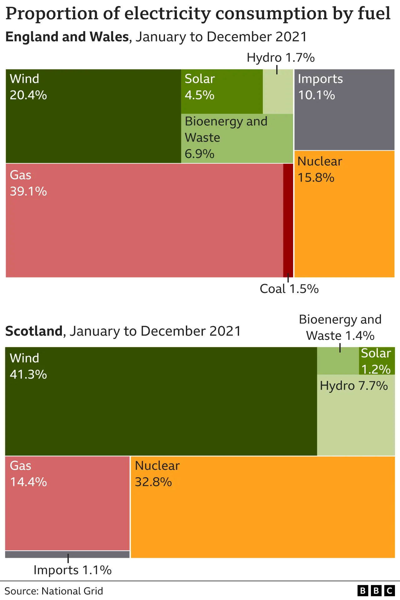 Proportion of electricity consumption by fuel