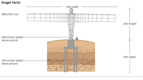 Gateshead Council/BBC Angel of the North facts graphic