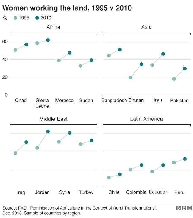 Women working the land, 1995 v 2010. Graphic