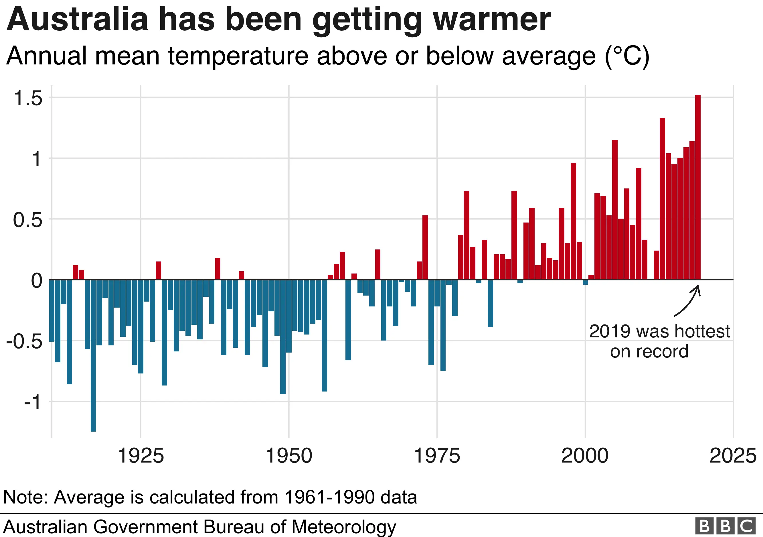 Chart showing how Australia has been getting warmer