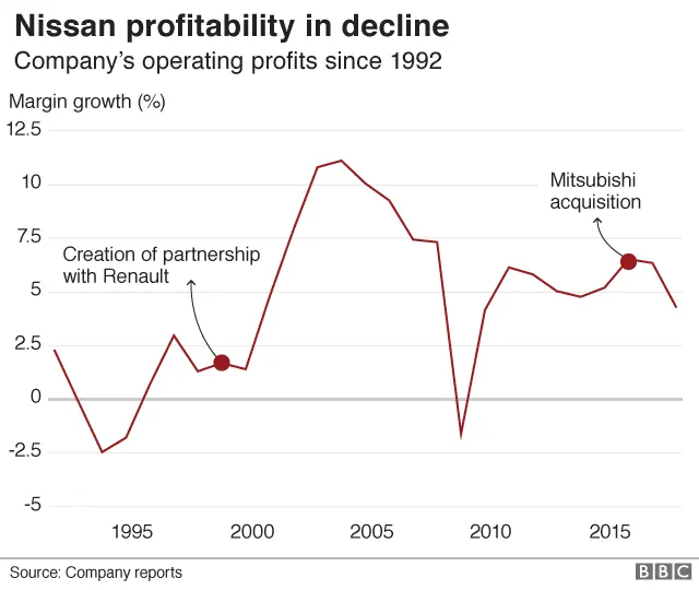 Nissan profitability