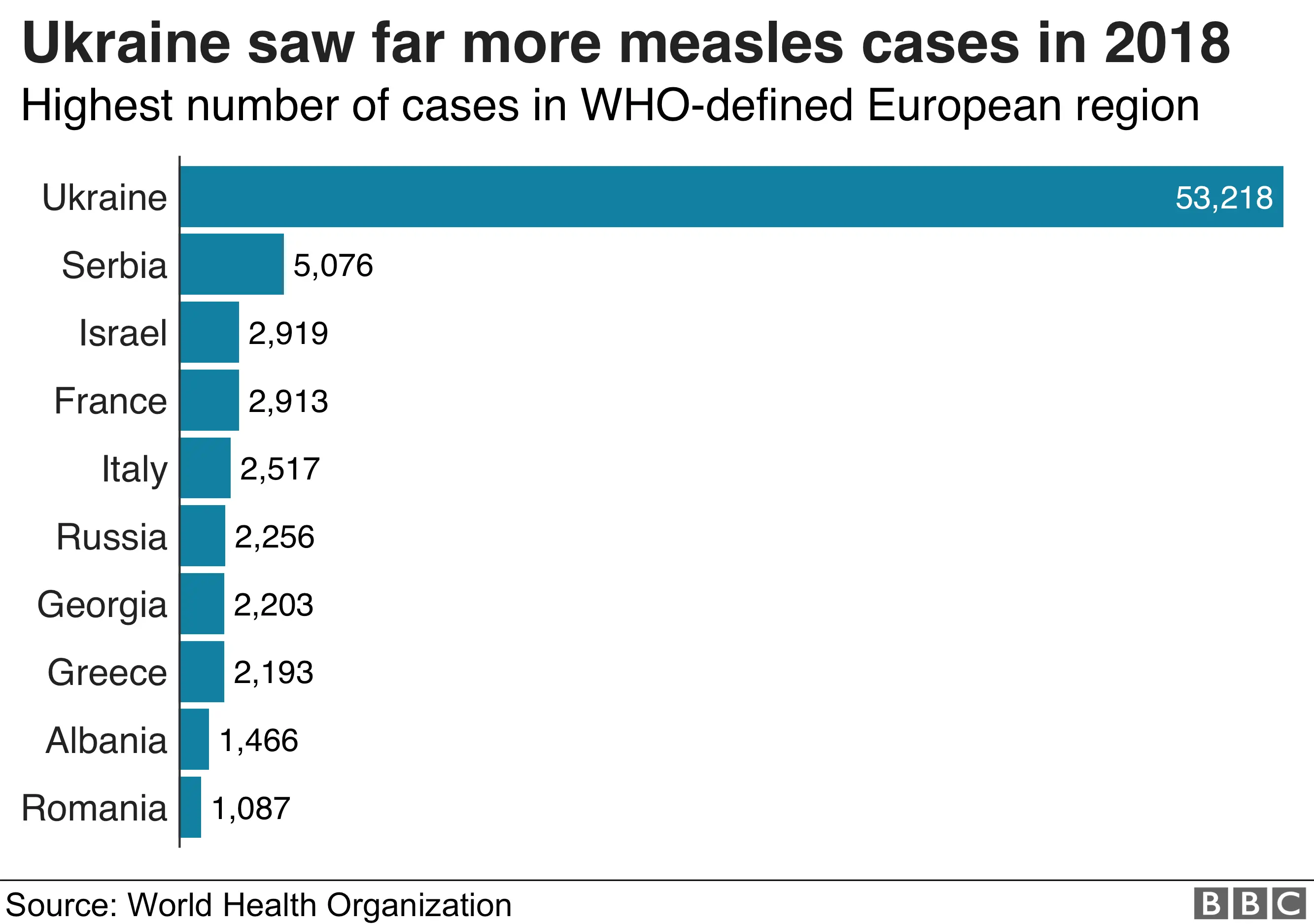 Highest number of cases in WHO-defined European region