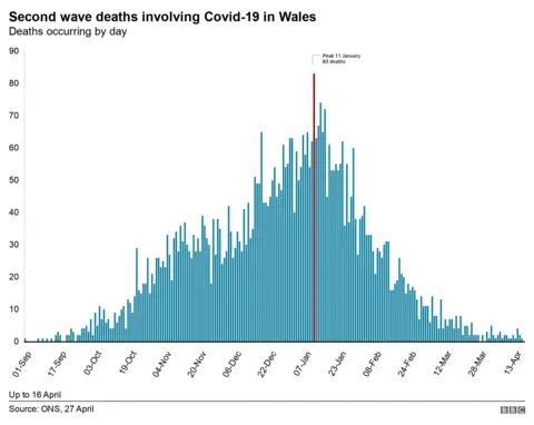 Second wave deaths chart