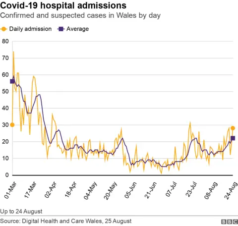 Graph showing number of hospital admissions