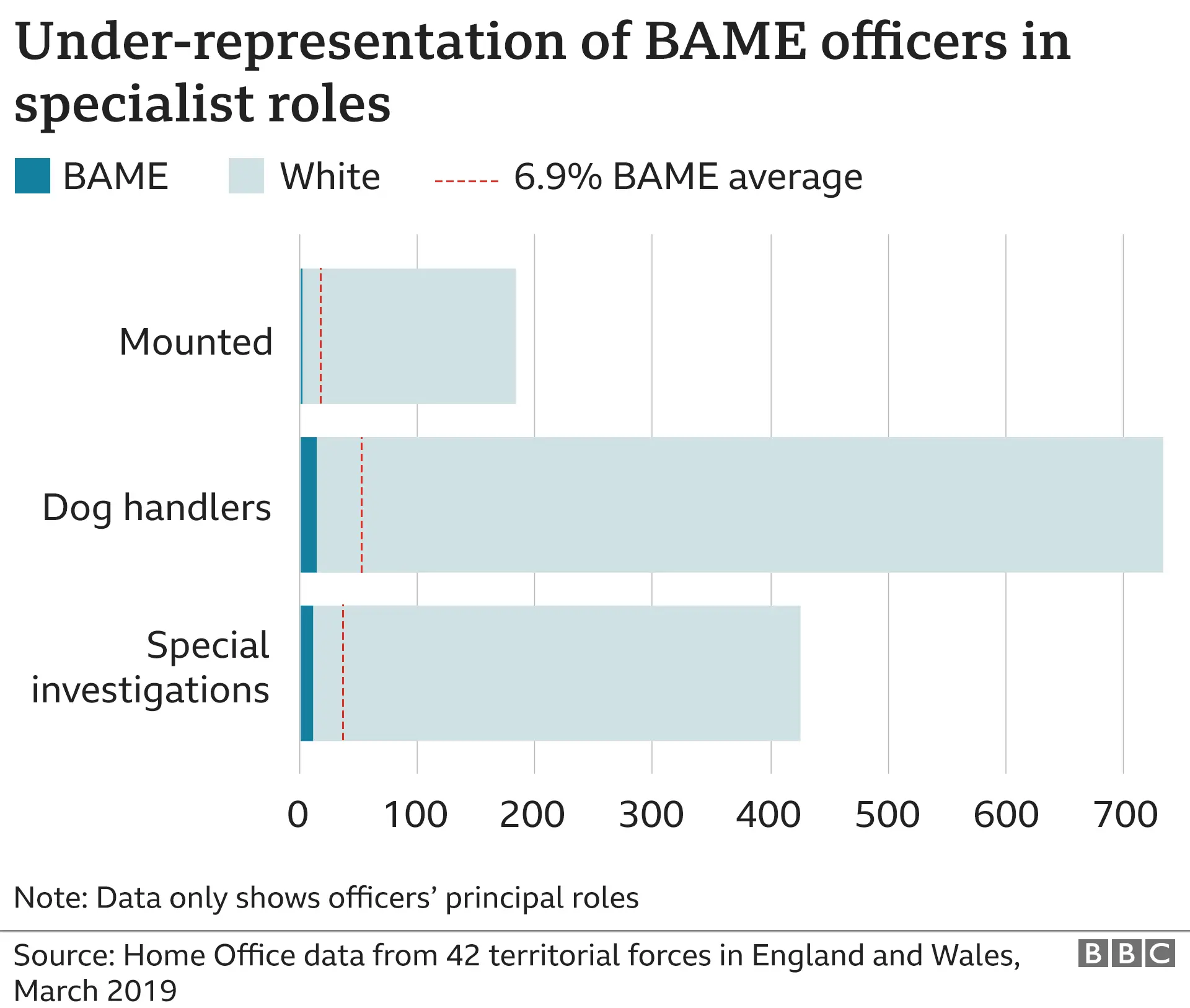 Graphic showing under-representation of BAME officers in specialist roles