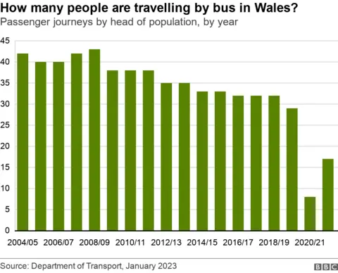 Graph showing fall in passenger journeys in Wales