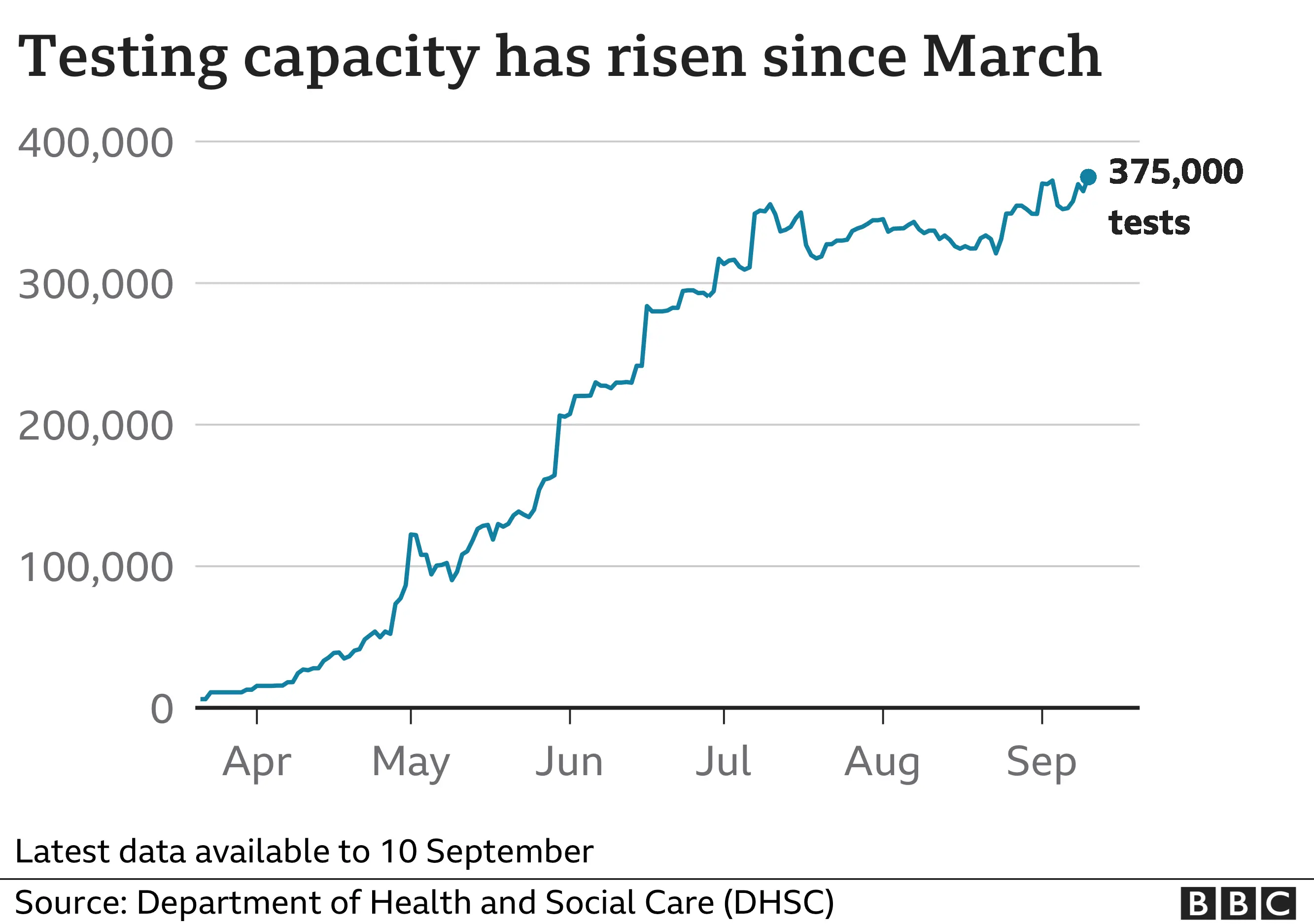 Chart showing overall testing capacity