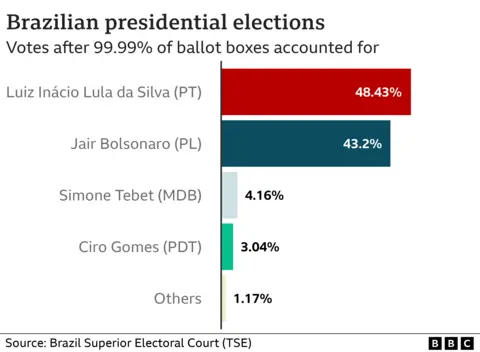 Brazil s Lula and Bolsonaro face run off after surprisingly tight