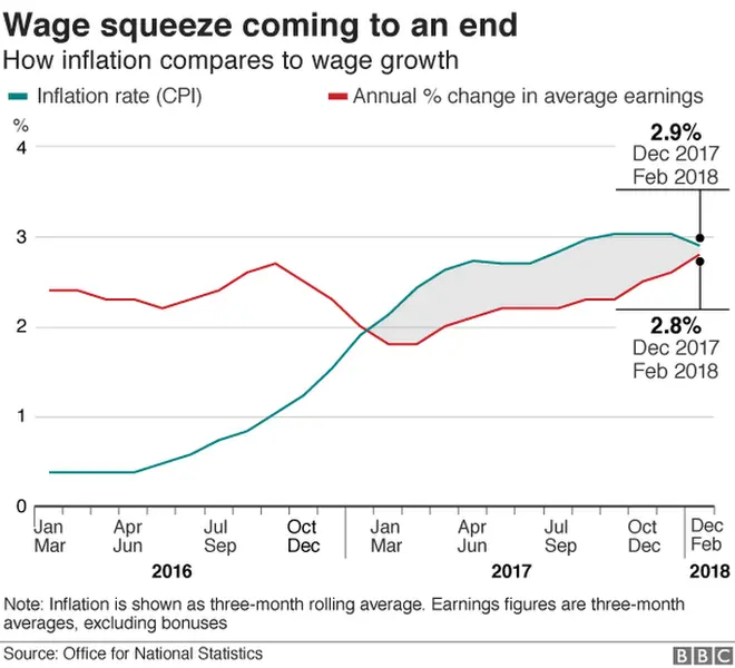 Wage squeeze graph