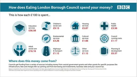 Ealing Council