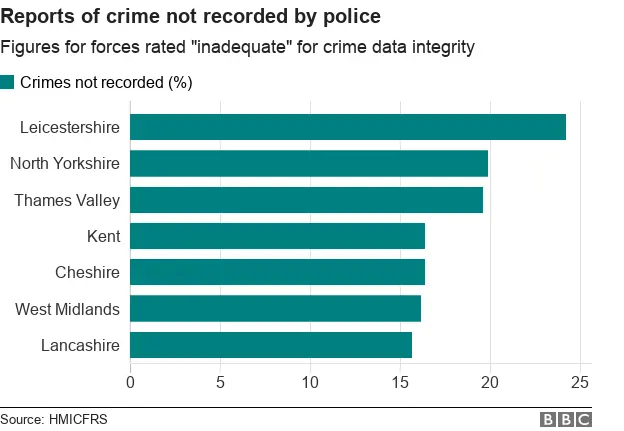 Proportions of crimes not recorded