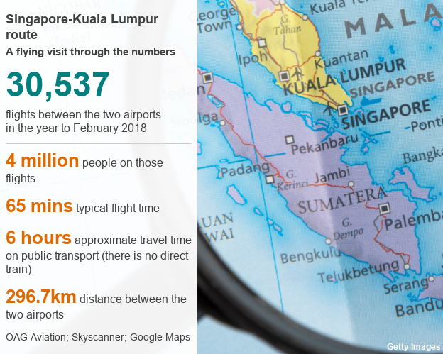 Kuala LumpurSingapore named busiest international air route  BBC News