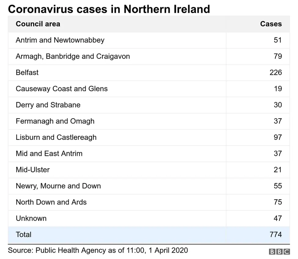 Cases in Northern Ireland broken down by council area