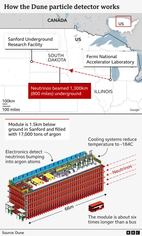 Two graphics showing the set up of the experiment. The top graphic is a map and it shows the location of the sart of the neutrino beam in illinois and the 800 mile straight line path it takes underground to South Dakota.
Blow it is a diagram of one of the detectors alongside which is a double decker bus which appears very small by comparions to show the scale. The caption reads that the detector is six times the length of the bus.