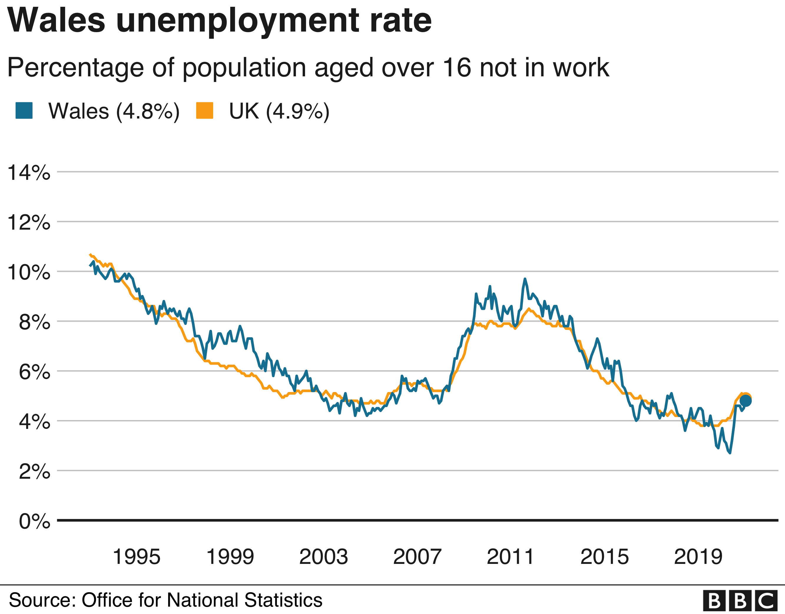 Wales' unemployment figures rise by 3,000 people - BBC News