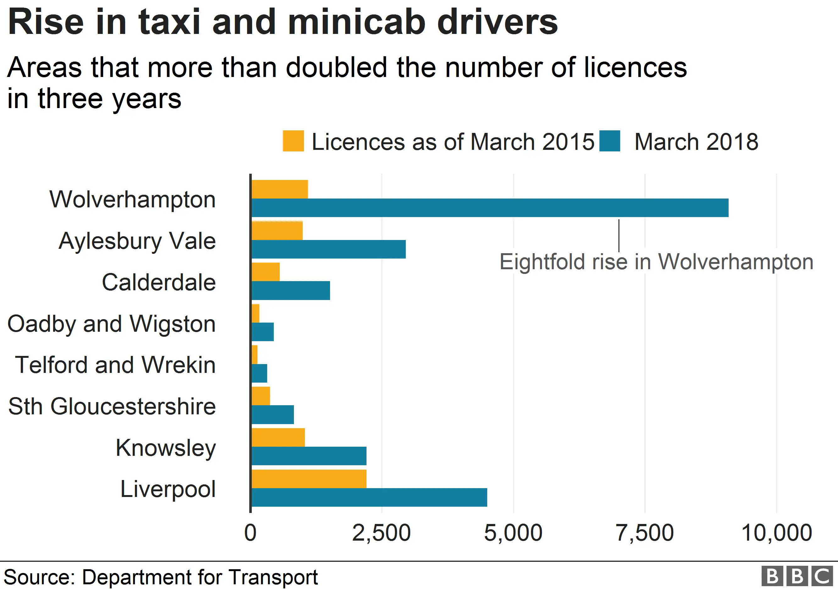 Graph showing councils that have at least doubled the number of driver licences issued over three years