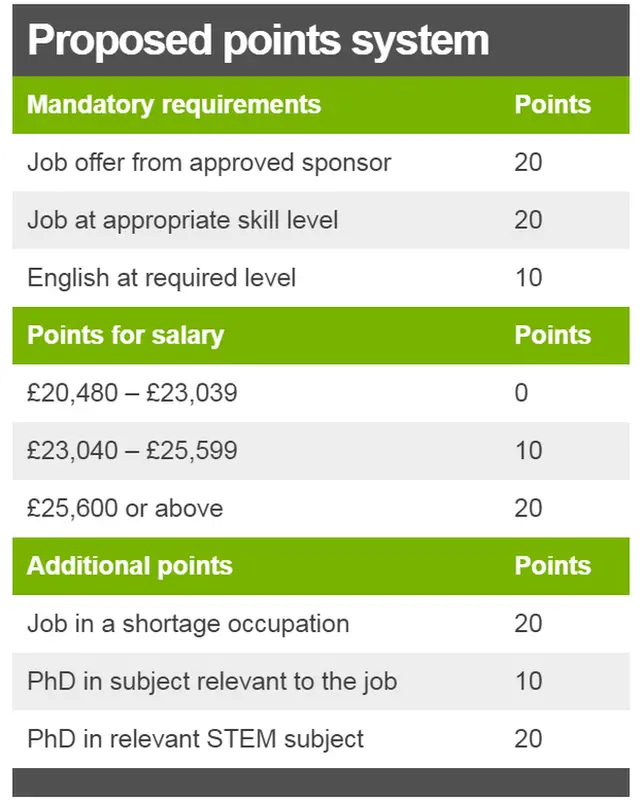 Points system: Job offer from approved sponsor = 20 points; job at appropriate skill level = 20 points; English at required level = 10 points; salary of £20,480 - £23,039 = 0 points; salary of £23,040 - £25,599 = 10 points; salary of £25,600 or above = 20 points; job in a shortage occupation = 20 points; PhD in subject relevant to the job = 10 points; PhD in relevant STEM subject = 20 points.