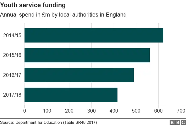 bar chart showing falling spending on youth services in England