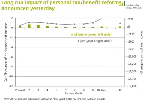 IFS Chart showing impact of Budget changes