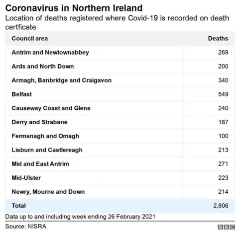 Michael Sheils McNamee Deaths shown in a table format by council area