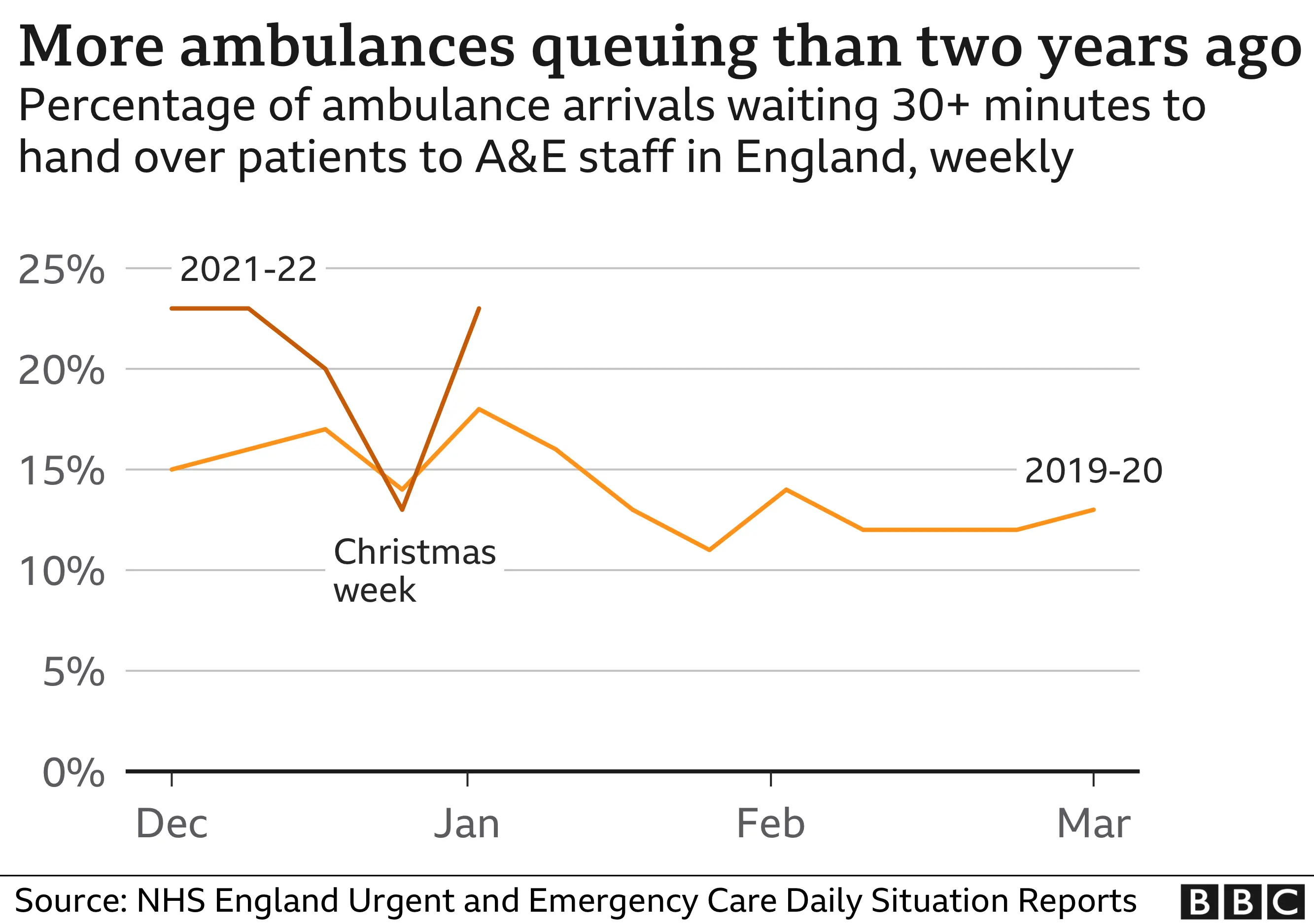 Chart showing ambulance delays