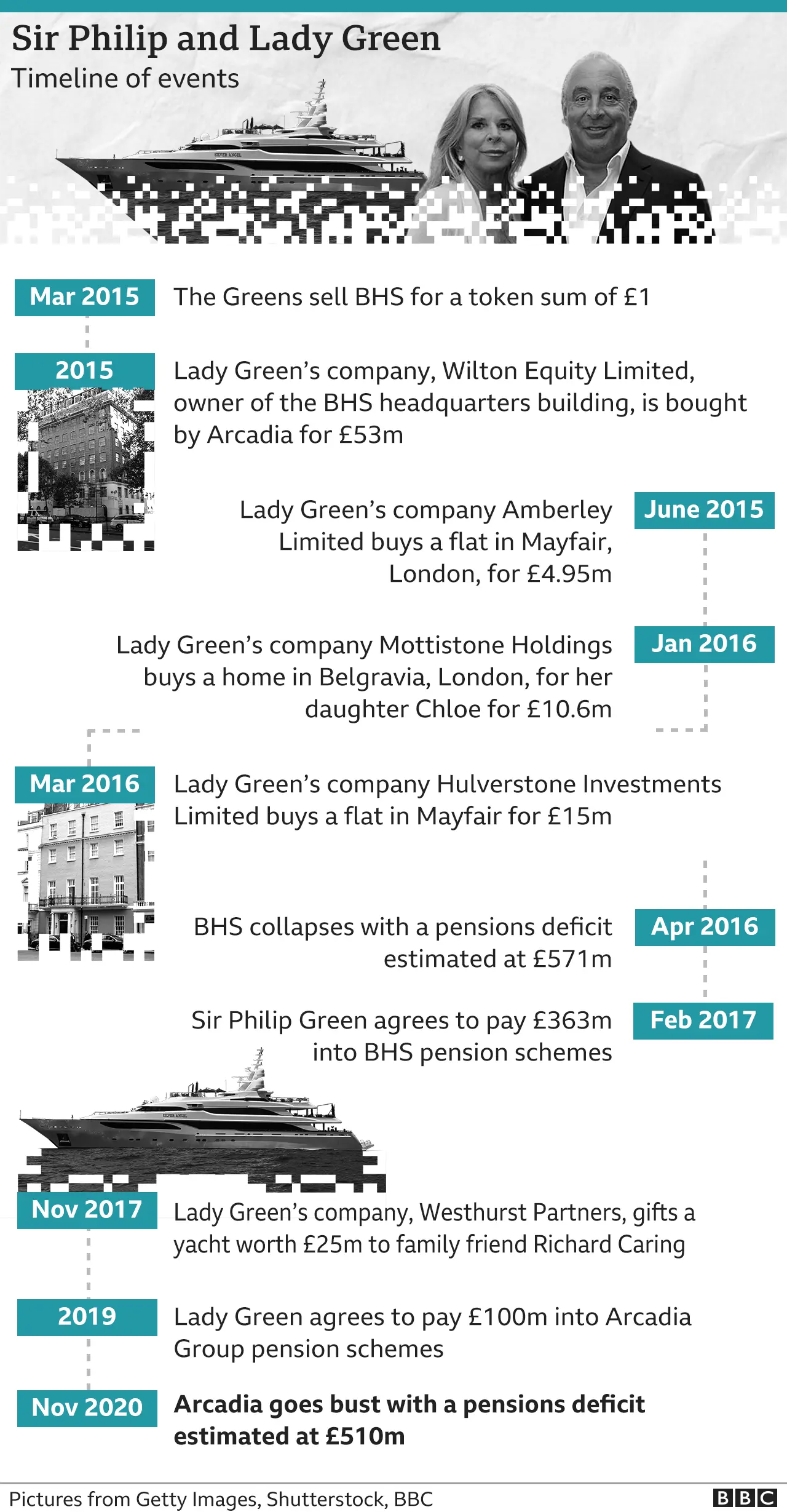 Graphic detailing property transactions by the Greens