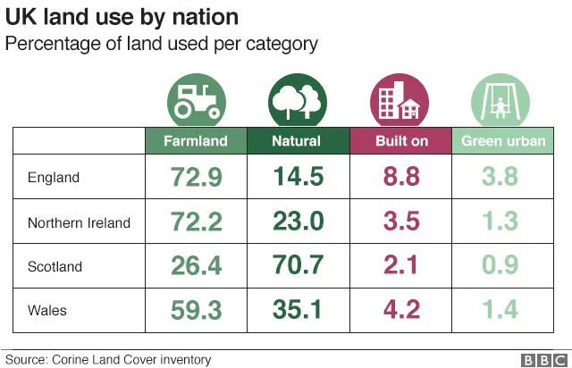 Table showing how land is used in each UK nation