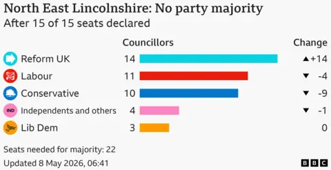 Bar chart showing the results for the council election in North East Lincolnshire, After 15 of 15 seats declared. Seats needed for majority: 22. Reform UK won 14 seats, a gain of 14; Labour won 11 seats, a loss of 4; Conservative won 10 seats, a loss of 9; Independents and others won 4 seats, a loss of 1; Lib Dem won 3, same as previous election.